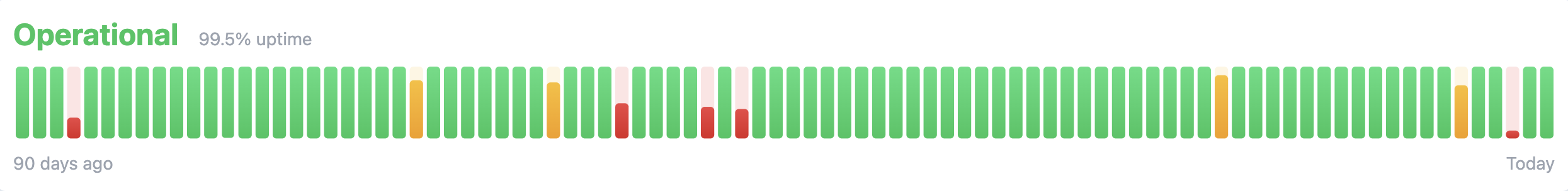 Uptime monitoring